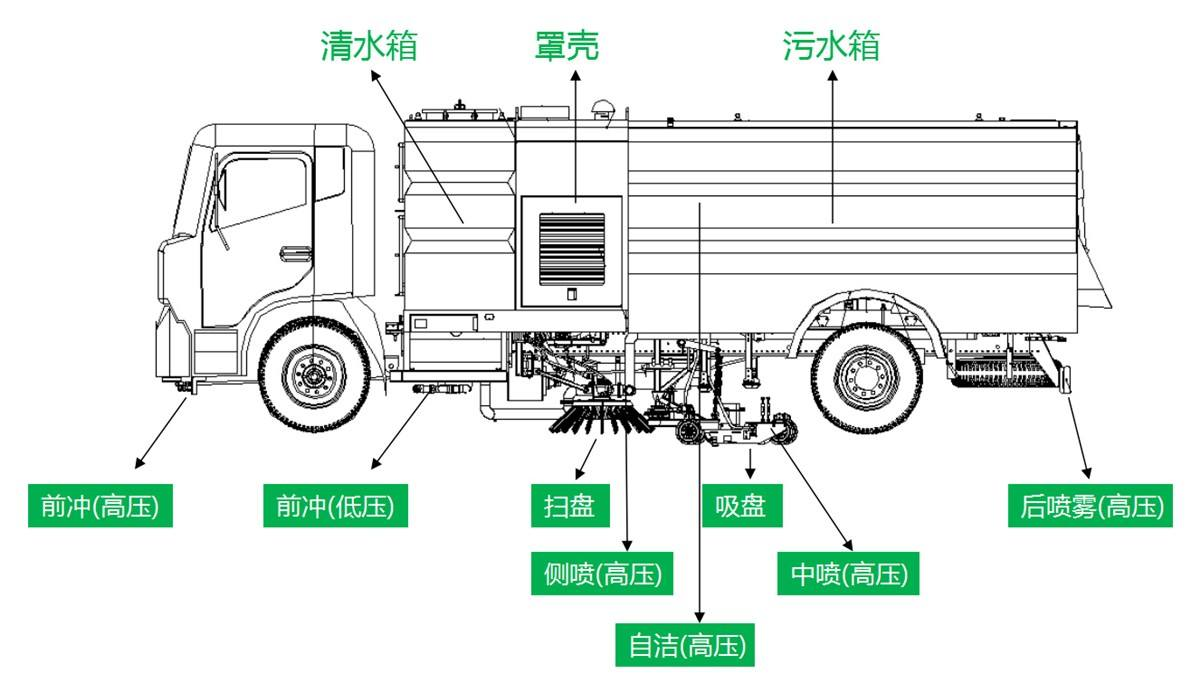 華威馳樂(lè)牌SGZ5189TXSDF6型洗掃車(chē)